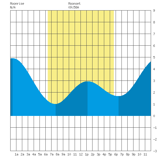 Crown Point tide chart for Tuesday, February 22, 2022