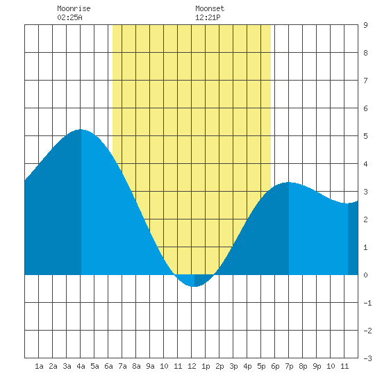Crown Point tide chart for Friday, February 25, 2022