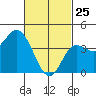 Crown Point tide chart for Friday, February 25, 2022