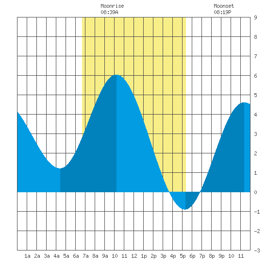 Crown Point tide chart for Thursday, February 3, 2022