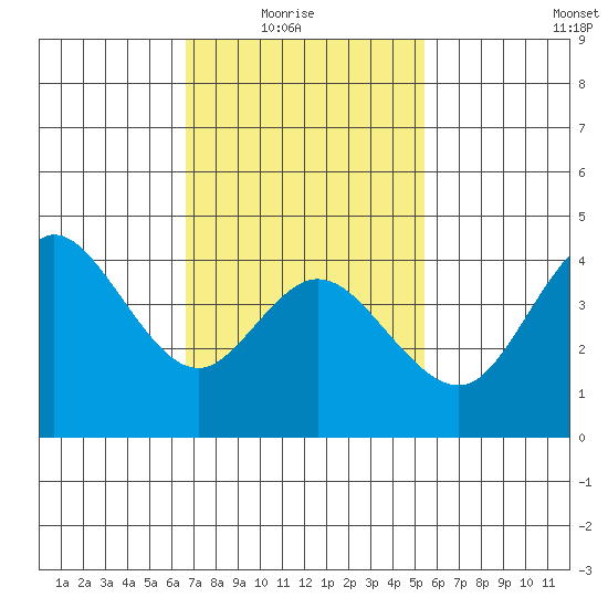Crown Point tide chart for Sunday, February 6, 2022