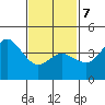 Crown Point tide chart for Monday, February 7, 2022