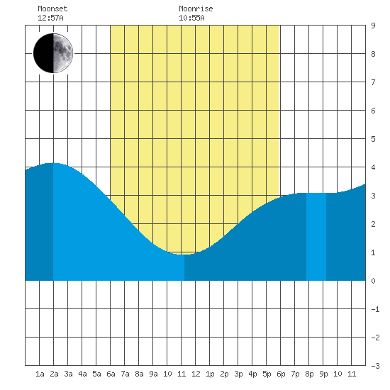 Crown Point tide chart for Thursday, March 10, 2022