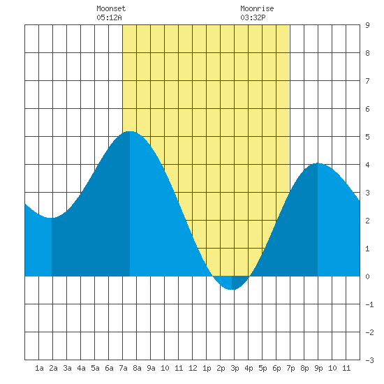 Crown Point tide chart for Monday, March 14, 2022