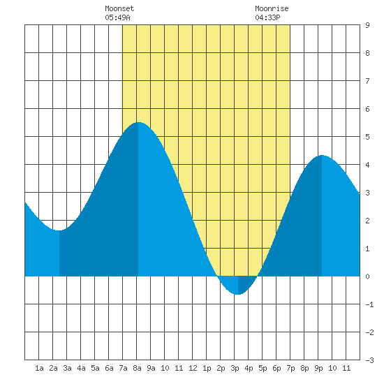 Crown Point tide chart for Tuesday, March 15, 2022