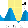 Crown Point tide chart for Wednesday, March 16, 2022