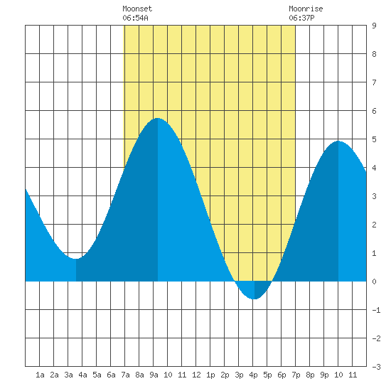 Crown Point tide chart for Thursday, March 17, 2022