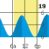 Crown Point tide chart for Saturday, March 19, 2022