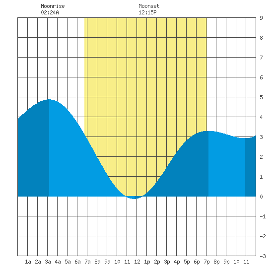 Crown Point tide chart for Friday, March 25, 2022