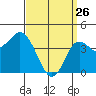 Crown Point tide chart for Saturday, March 26, 2022