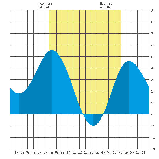 Crown Point tide chart for Monday, March 28, 2022
