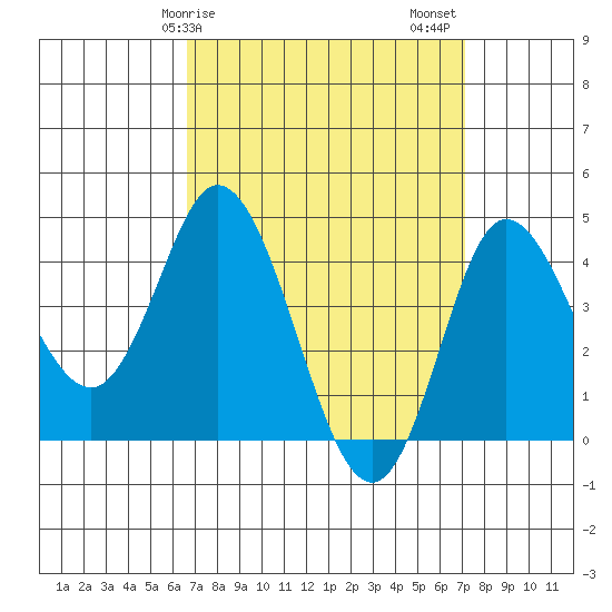 Crown Point tide chart for Tuesday, March 29, 2022