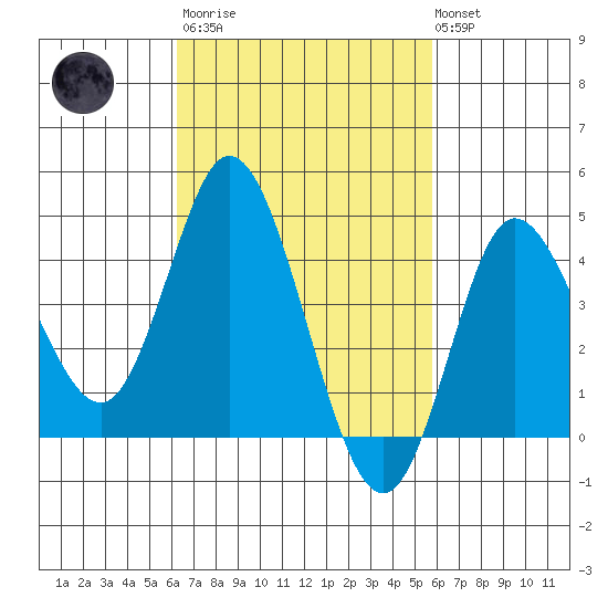 Crown Point tide chart for Wednesday, March 2, 2022