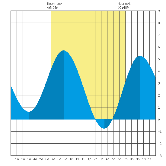 Crown Point tide chart for Wednesday, March 30, 2022