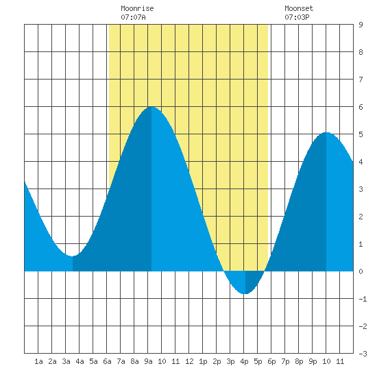 Crown Point tide chart for Thursday, March 3, 2022