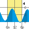 Crown Point tide chart for Friday, March 4, 2022