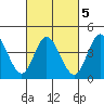 Crown Point tide chart for Saturday, March 5, 2022