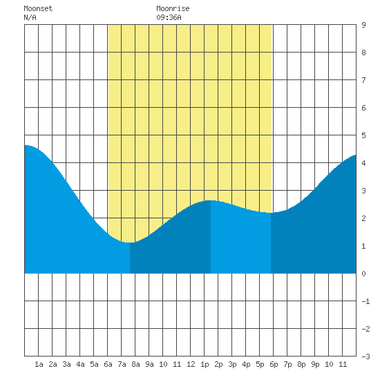 Crown Point tide chart for Tuesday, March 8, 2022