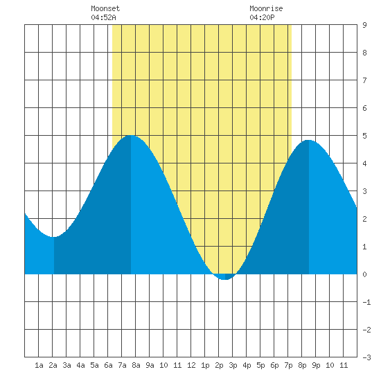 Crown Point tide chart for Wednesday, April 13, 2022