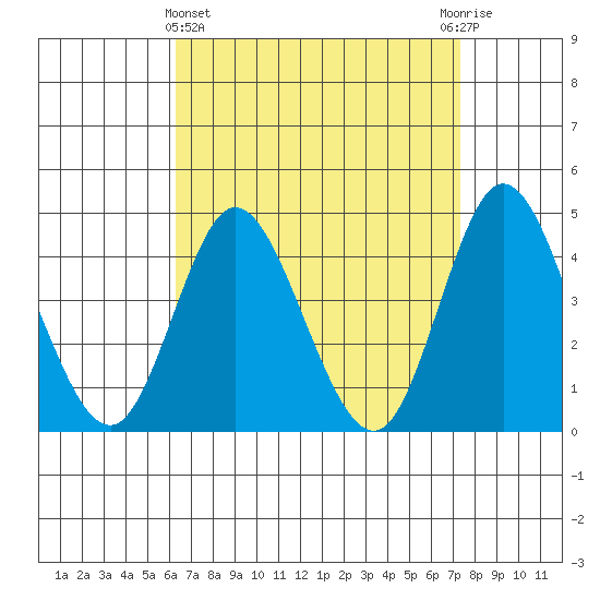 Crown Point tide chart for Friday, April 15, 2022