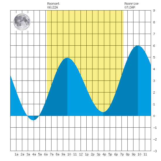 Crown Point tide chart for Saturday, April 16, 2022