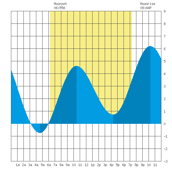 Crown Point tide chart for Sunday, April 17, 2022