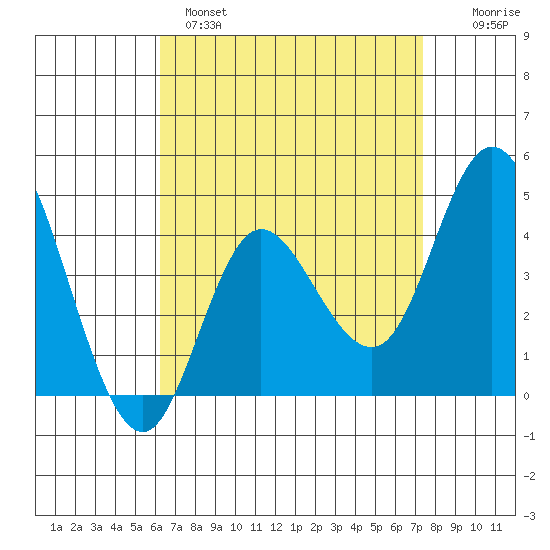 Crown Point tide chart for Monday, April 18, 2022