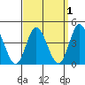 Crown Point tide chart for Friday, April 1, 2022