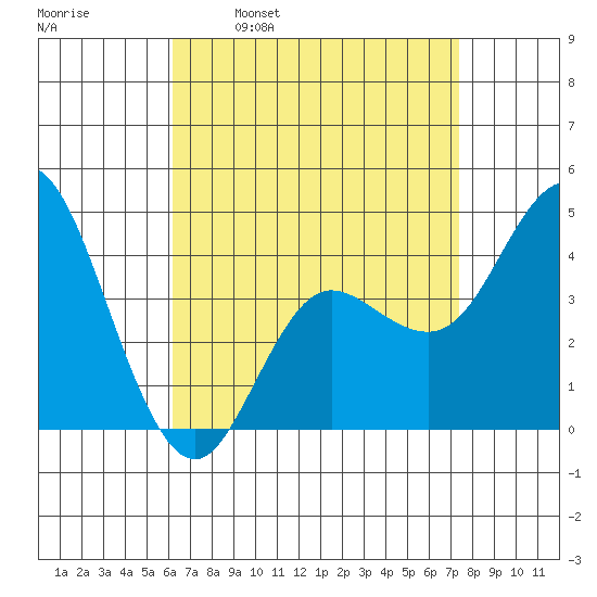 Crown Point tide chart for Wednesday, April 20, 2022