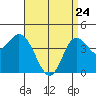 Crown Point tide chart for Sunday, April 24, 2022