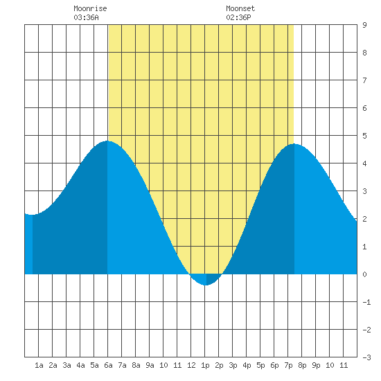 Crown Point tide chart for Monday, April 25, 2022
