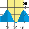 Crown Point tide chart for Monday, April 25, 2022