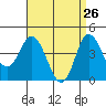 Crown Point tide chart for Tuesday, April 26, 2022