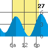 Crown Point tide chart for Wednesday, April 27, 2022
