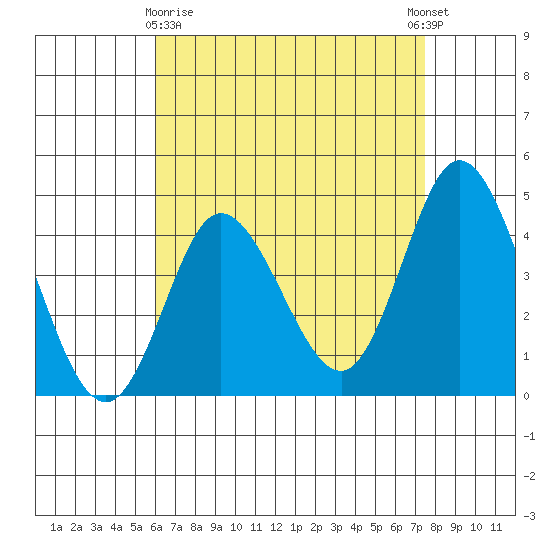 Crown Point tide chart for Friday, April 29, 2022