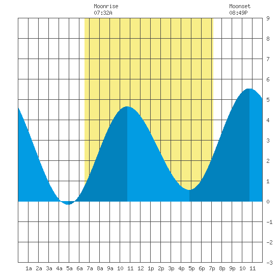 Crown Point tide chart for Saturday, April 2, 2022