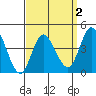 Crown Point tide chart for Saturday, April 2, 2022