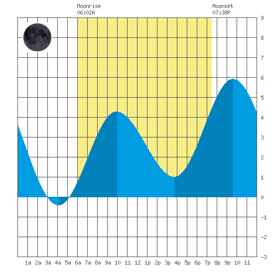 Crown Point tide chart for Saturday, April 30, 2022