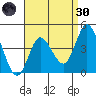 Crown Point tide chart for Saturday, April 30, 2022