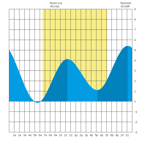 Crown Point tide chart for Sunday, April 3, 2022