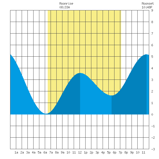 Crown Point tide chart for Monday, April 4, 2022