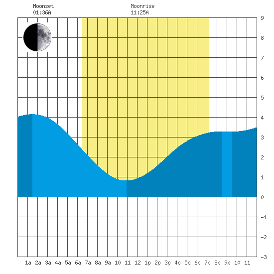 Crown Point tide chart for Friday, April 8, 2022