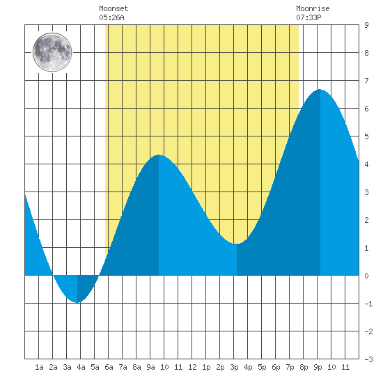 Crown Point tide chart for Sunday, May 15, 2022