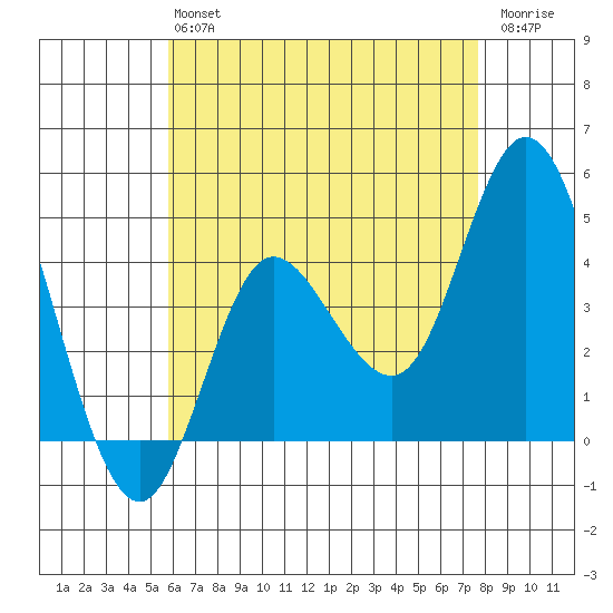 Crown Point tide chart for Monday, May 16, 2022