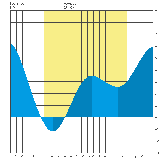 Crown Point tide chart for Thursday, May 19, 2022