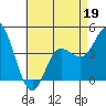 Crown Point tide chart for Thursday, May 19, 2022