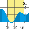 Crown Point tide chart for Saturday, May 21, 2022