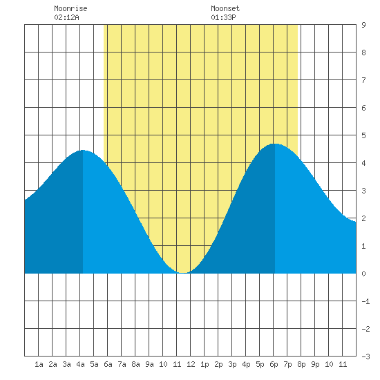Crown Point tide chart for Monday, May 23, 2022