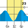 Crown Point tide chart for Monday, May 23, 2022