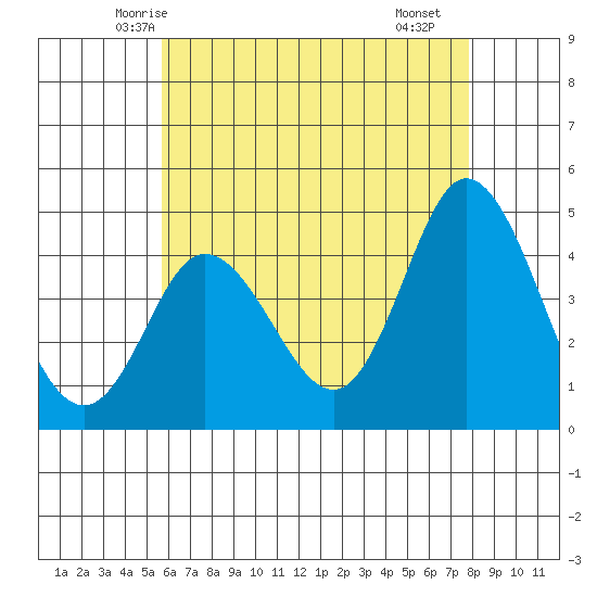 Crown Point tide chart for Thursday, May 26, 2022